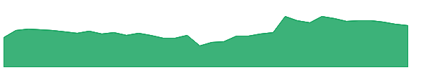 FEDU 1y chart