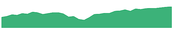 FELC 1y chart