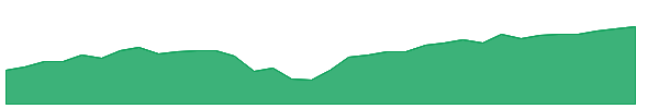 FELG 1y chart