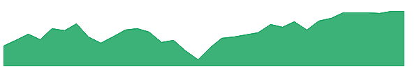 FELV 1y chart