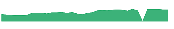 FENC 1y chart