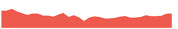 FENG 1y chart