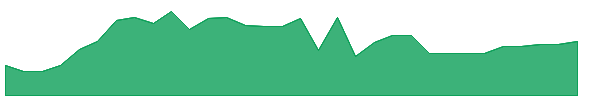 FERAR 1y chart