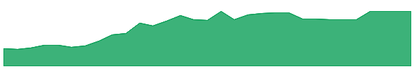 FERAU 1y chart