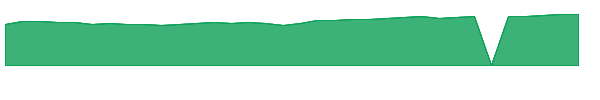 FERGX 1y chart