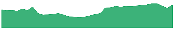 FERG 1y chart