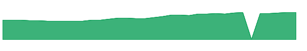 FEUZ 1y chart