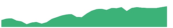 FEZ 1y chart
