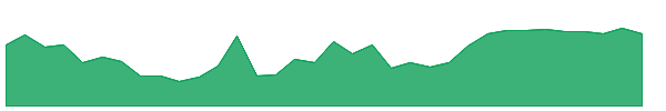 FE 1y chart