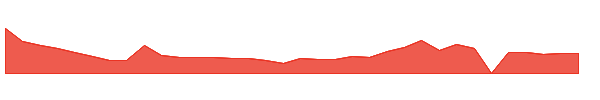 FFAI 1y chart