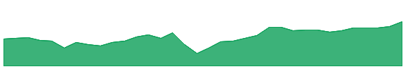 FFC 1y chart