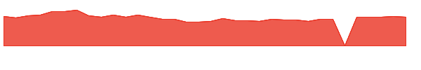 FFIC 1y chart