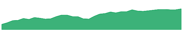 FFLS 1y chart