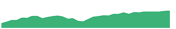 FFND 1y chart