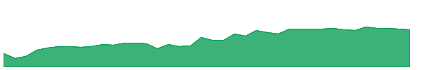FFOX 1y chart
