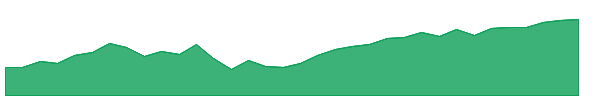 FFTY 1y chart