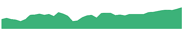 FFUT 1y chart