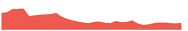 FF 1y chart