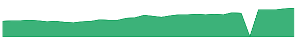 FGDIX 1y chart
