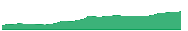 FGDL 1y chart