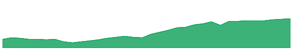 FGD 1y chart