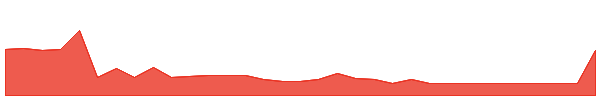 FGIWW 1y chart