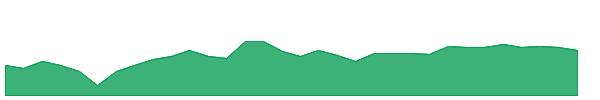 FGMCR 1y chart