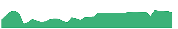 FGSI 1y chart