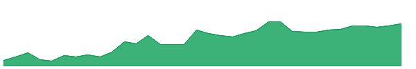 FHN-PC 1y chart