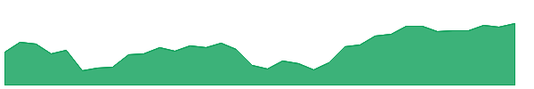 FHN-PE 1y chart