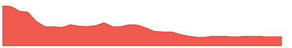 FIAT 1y chart