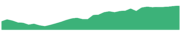FIDI 1y chart