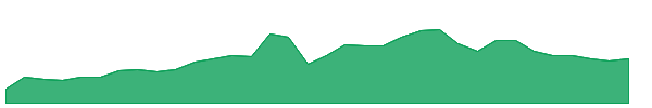 FINV 1y chart