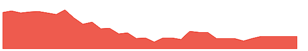 FISK 1y chart