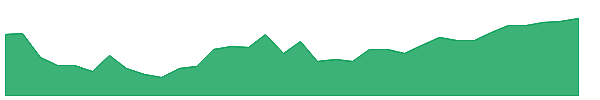FISR 1y chart