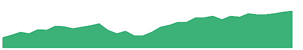 FITE 1y chart