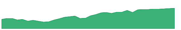 FIVA 1y chart