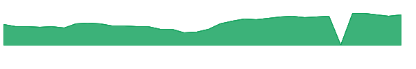 FIVE 1y chart