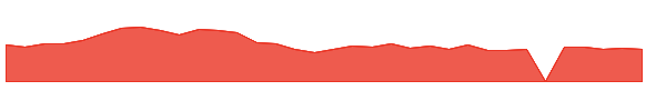 FIVN 1y chart