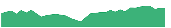 FIW 1y chart