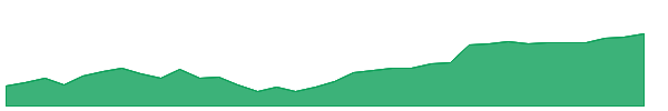 FIX 1y chart