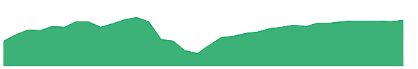 FLAO 1y chart