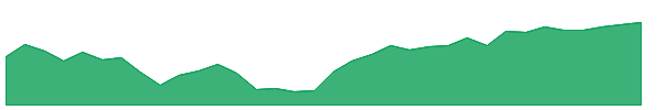 FLAU 1y chart
