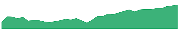 FLAX 1y chart