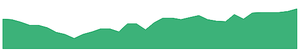 FLBR 1y chart