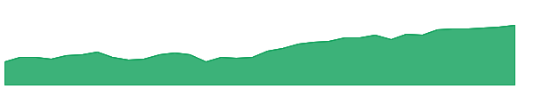 FLCA 1y chart