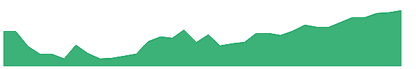 FLCB 1y chart