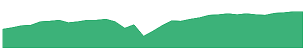 FLCC 1y chart