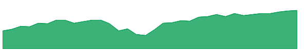 FLCG 1y chart