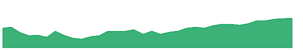 FLCO 1y chart